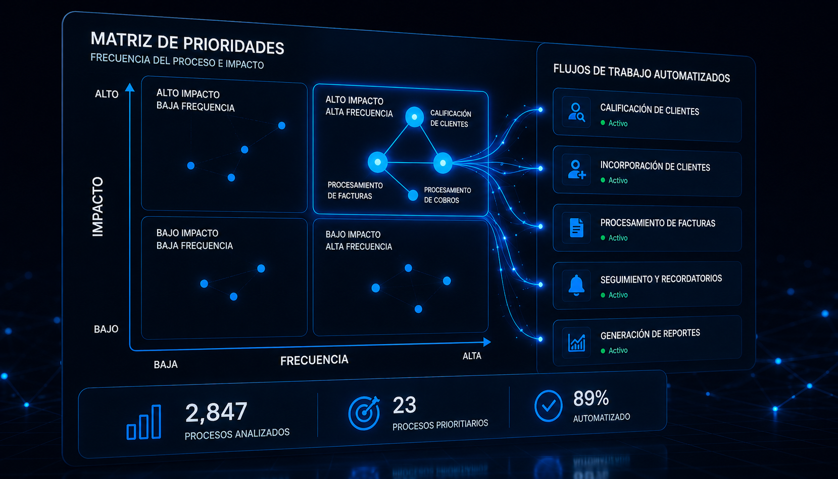 Diagrama de priorización de procesos para automatizar en una pequeña empresa, mostrando el criterio de selección por frecuencia e impacto